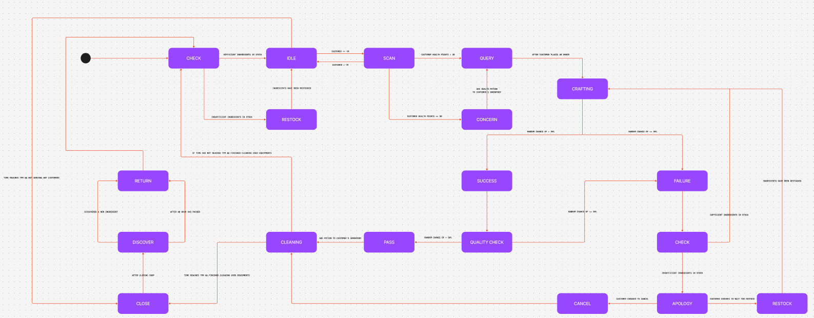 State machine 1