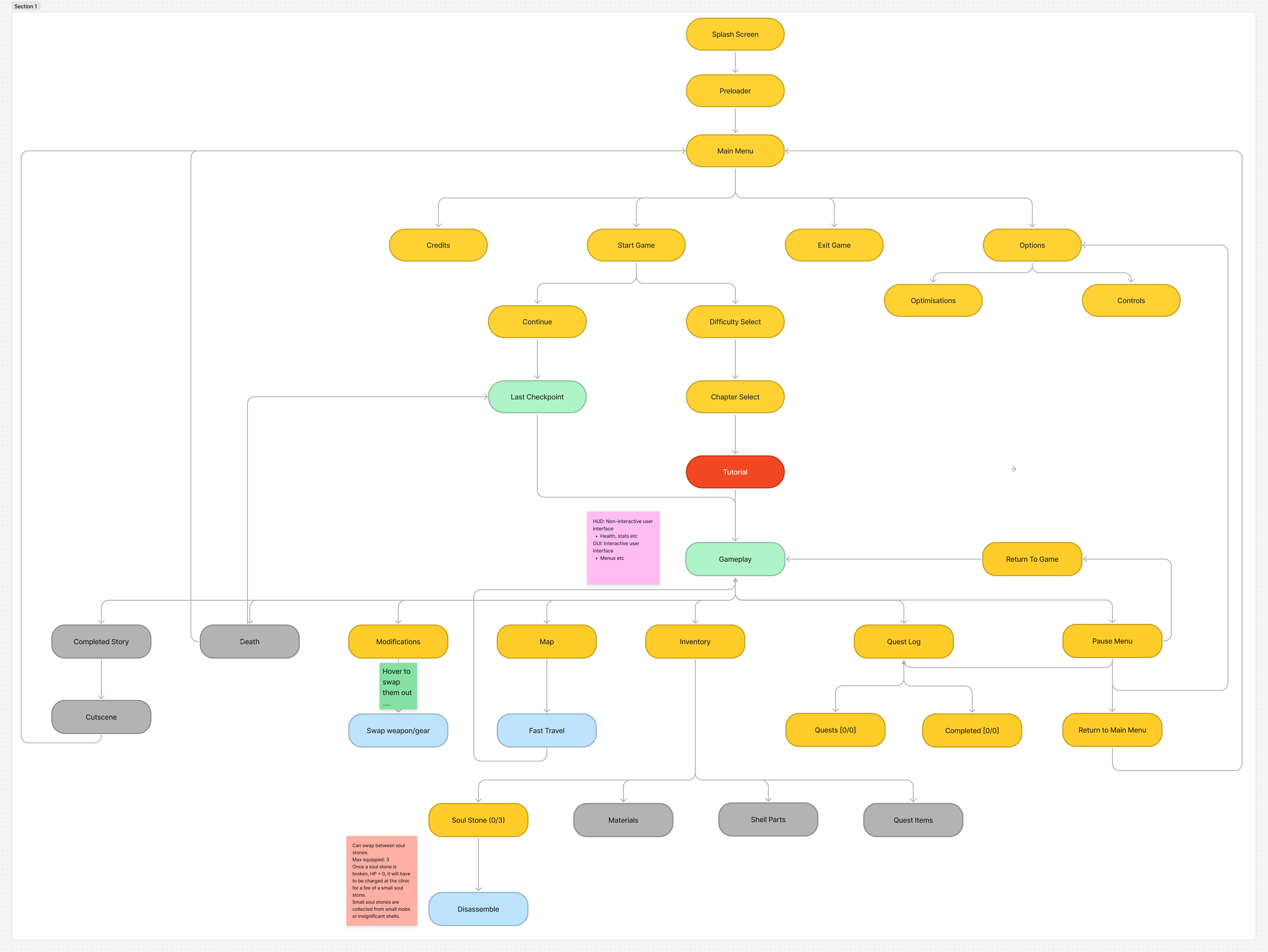 Screen flow